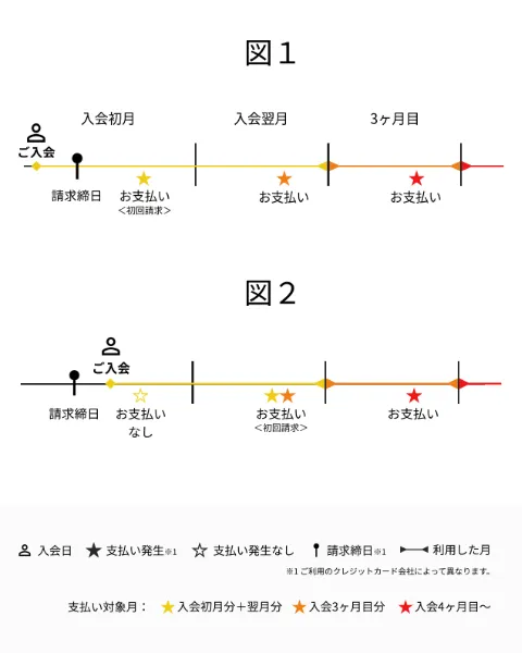 お支払い】支払いの内訳とタイミングについて教えてください。 – トップ